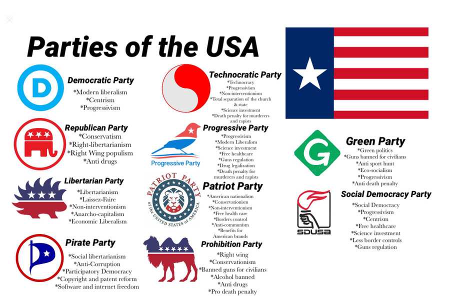 USA top 10 Political Parties